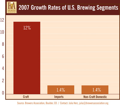 Craft Beer Growth