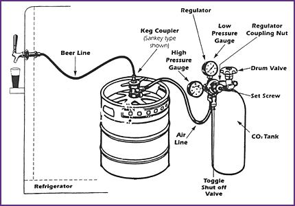 Keg Coupler Chart