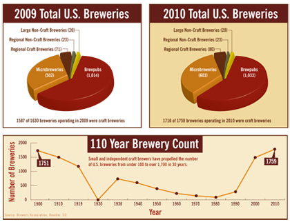 Craft Beer Sales Climb 11%