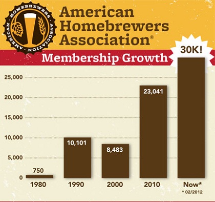 American Homebrewers Association membership