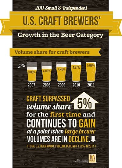 2012 Craft Beer Sales