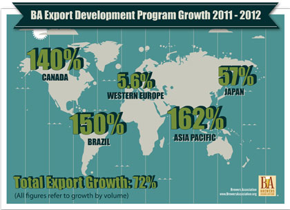 US Craft Beer Exports