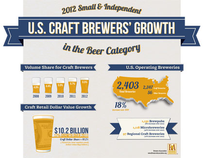 US Craft Beer Growth