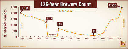 American Brewery Count