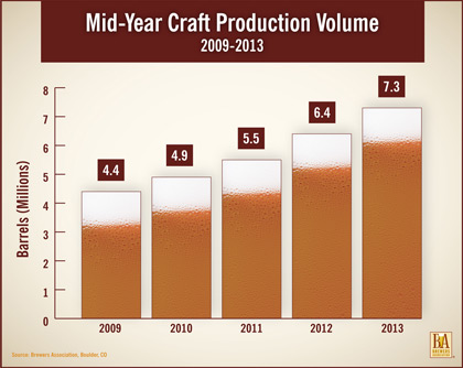 Craft Beer Sales