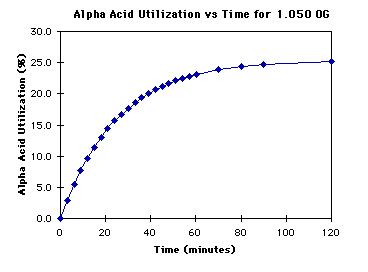 util vs boil time plot